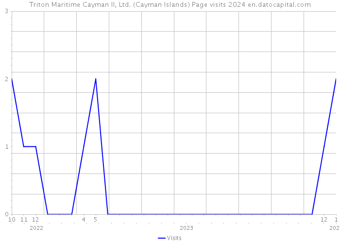 Triton Maritime Cayman II, Ltd. (Cayman Islands) Page visits 2024 