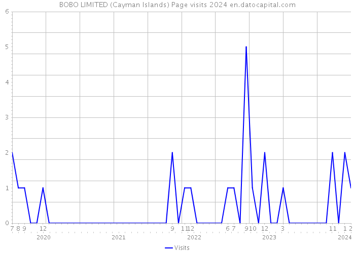 BOBO LIMITED (Cayman Islands) Page visits 2024 