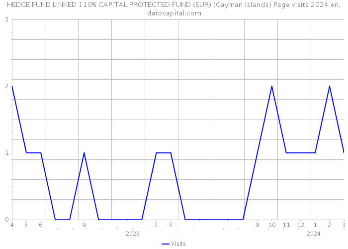HEDGE FUND LINKED 110% CAPITAL PROTECTED FUND (EUR) (Cayman Islands) Page visits 2024 