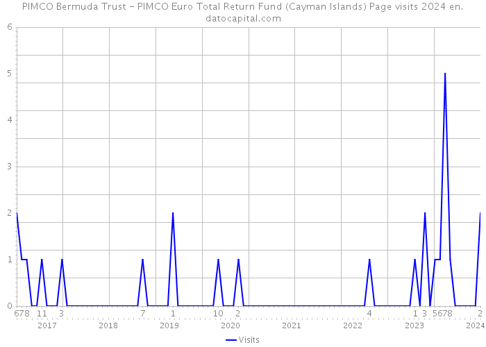 PIMCO Bermuda Trust - PIMCO Euro Total Return Fund (Cayman Islands) Page visits 2024 