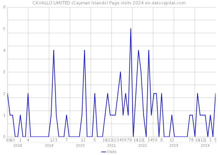 CAVALLO LIMITED (Cayman Islands) Page visits 2024 