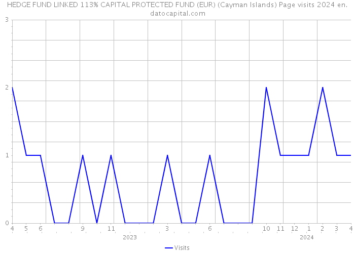 HEDGE FUND LINKED 113% CAPITAL PROTECTED FUND (EUR) (Cayman Islands) Page visits 2024 