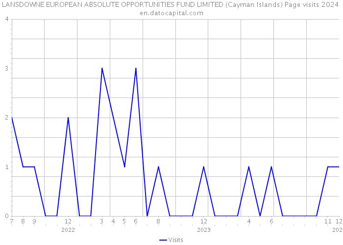 LANSDOWNE EUROPEAN ABSOLUTE OPPORTUNITIES FUND LIMITED (Cayman Islands) Page visits 2024 