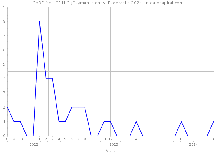 CARDINAL GP LLC (Cayman Islands) Page visits 2024 