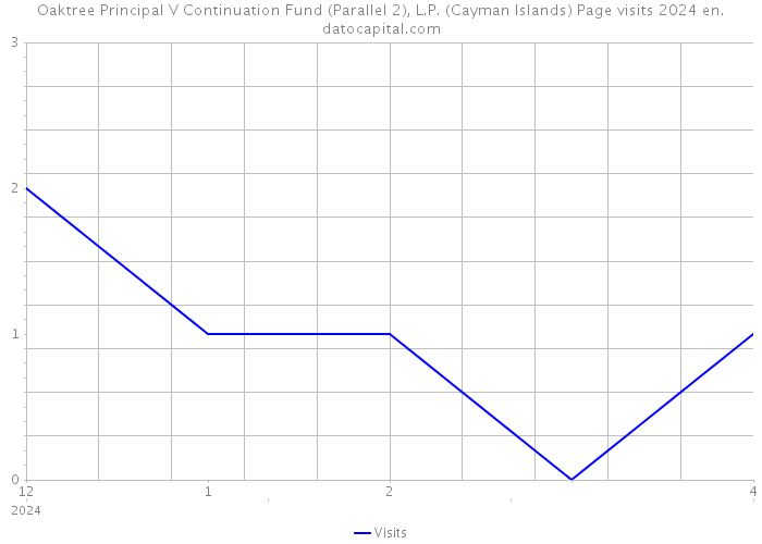 Oaktree Principal V Continuation Fund (Parallel 2), L.P. (Cayman Islands) Page visits 2024 