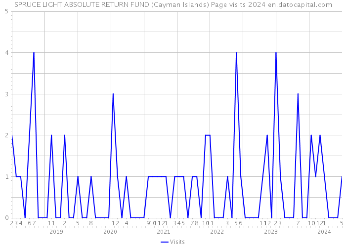 SPRUCE LIGHT ABSOLUTE RETURN FUND (Cayman Islands) Page visits 2024 