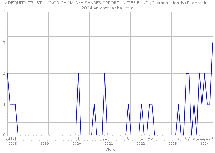 ADEQUITY TRUST- LYXOR CHINA A/H SHARES OPPORTUNITIES FUND (Cayman Islands) Page visits 2024 