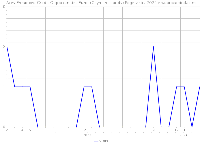 Ares Enhanced Credit Opportunities Fund (Cayman Islands) Page visits 2024 