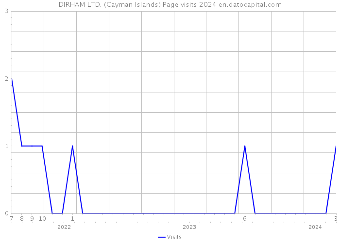 DIRHAM LTD. (Cayman Islands) Page visits 2024 