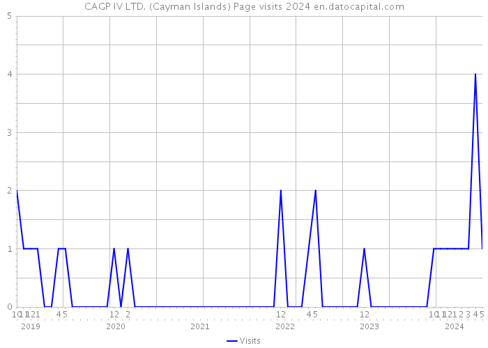 CAGP IV LTD. (Cayman Islands) Page visits 2024 