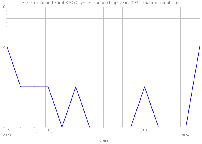 Ferretto Capital Fund SPC (Cayman Islands) Page visits 2024 