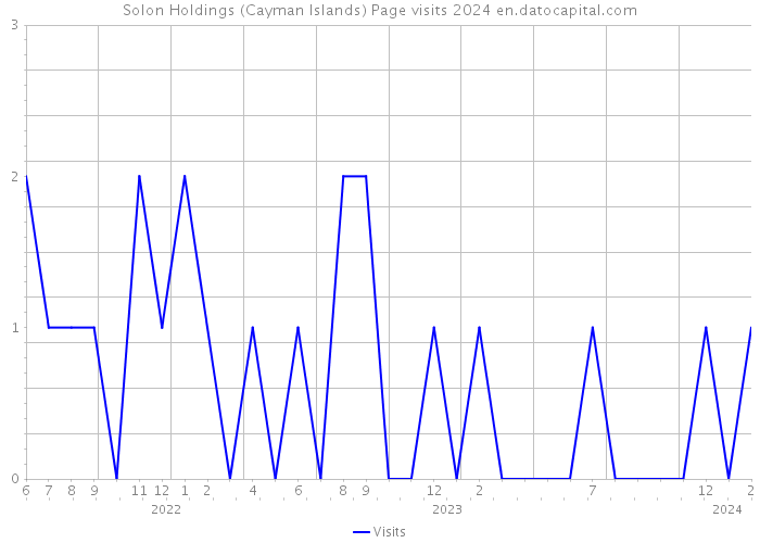 Solon Holdings (Cayman Islands) Page visits 2024 