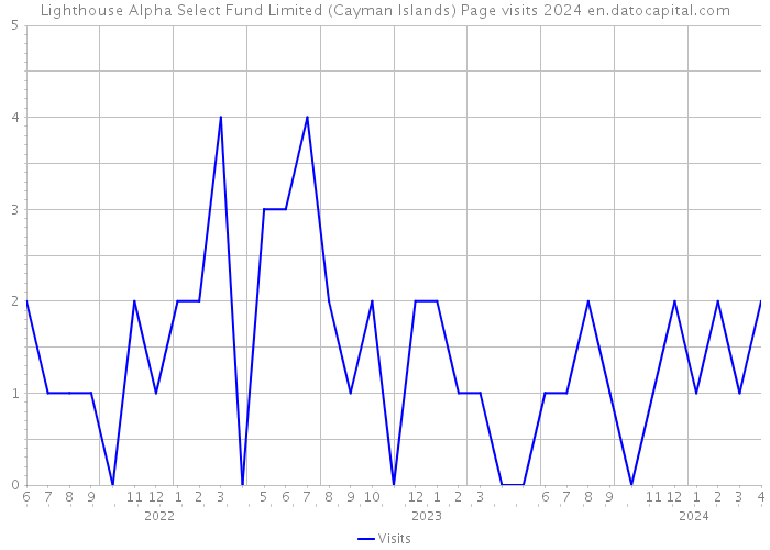 Lighthouse Alpha Select Fund Limited (Cayman Islands) Page visits 2024 