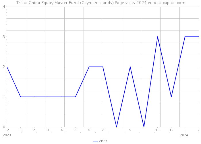 Triata China Equity Master Fund (Cayman Islands) Page visits 2024 