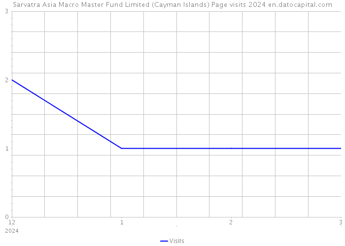 Sarvatra Asia Macro Master Fund Limited (Cayman Islands) Page visits 2024 