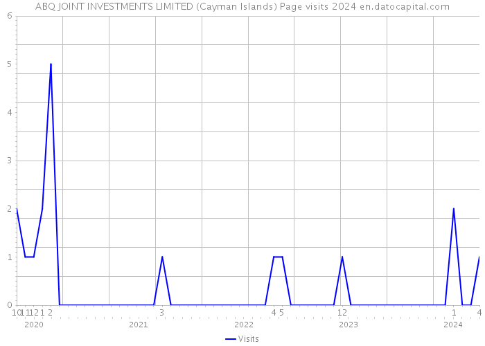 ABQ JOINT INVESTMENTS LIMITED (Cayman Islands) Page visits 2024 