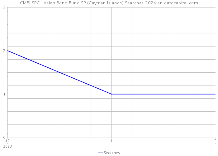 CMBI SPC- Asian Bond Fund SP (Cayman Islands) Searches 2024 