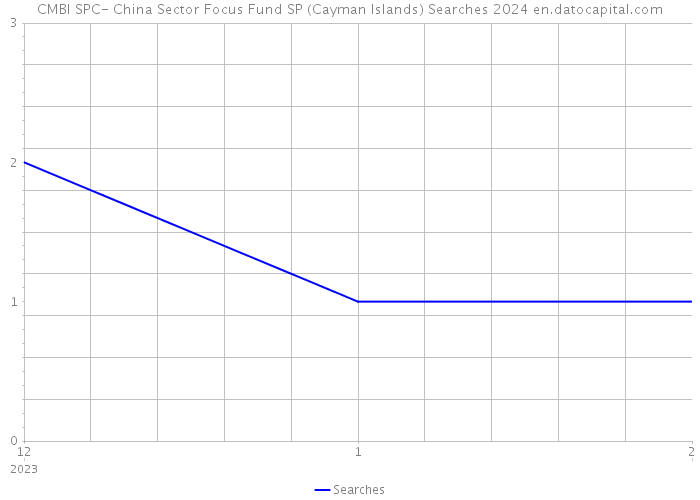 CMBI SPC- China Sector Focus Fund SP (Cayman Islands) Searches 2024 