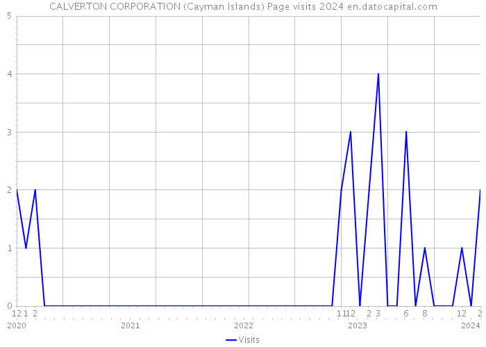 CALVERTON CORPORATION (Cayman Islands) Page visits 2024 