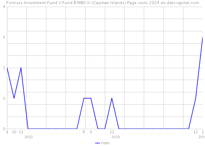 Fortress Investment Fund V Fund B MBS IV (Cayman Islands) Page visits 2024 