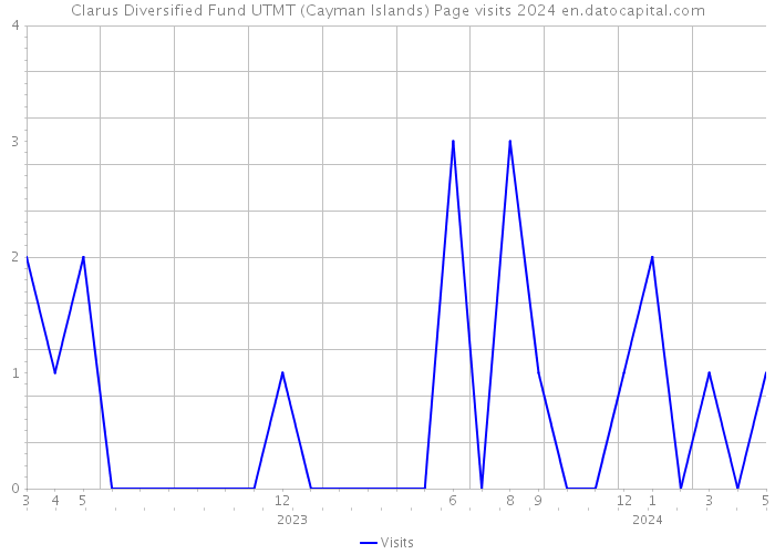 Clarus Diversified Fund UTMT (Cayman Islands) Page visits 2024 