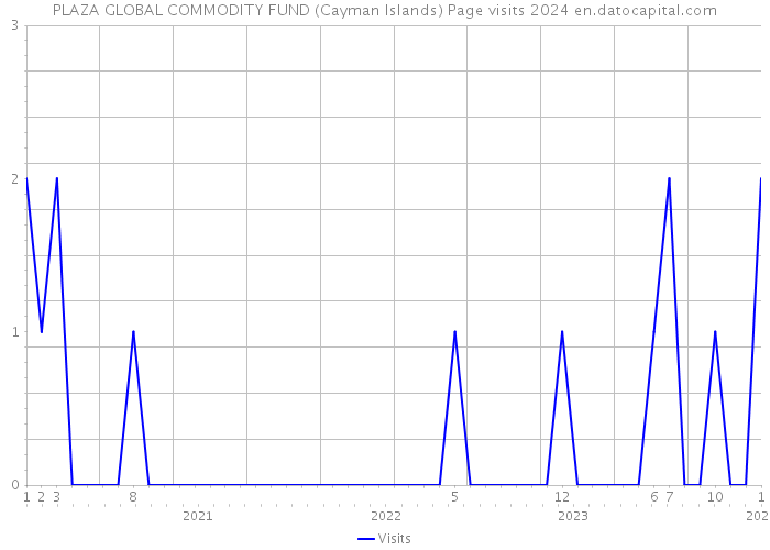 PLAZA GLOBAL COMMODITY FUND (Cayman Islands) Page visits 2024 