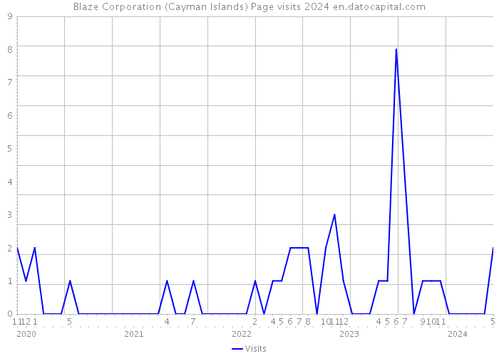 Blaze Corporation (Cayman Islands) Page visits 2024 