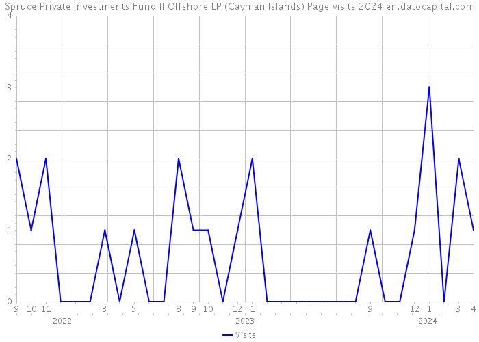 Spruce Private Investments Fund II Offshore LP (Cayman Islands) Page visits 2024 