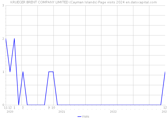 KRUEGER BRENT COMPANY LIMITED (Cayman Islands) Page visits 2024 