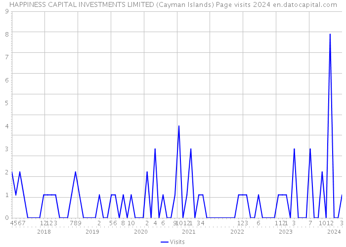 HAPPINESS CAPITAL INVESTMENTS LIMITED (Cayman Islands) Page visits 2024 