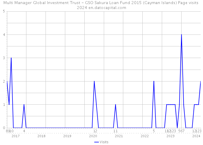Multi Manager Global Investment Trust - GSO Sakura Loan Fund 2015 (Cayman Islands) Page visits 2024 