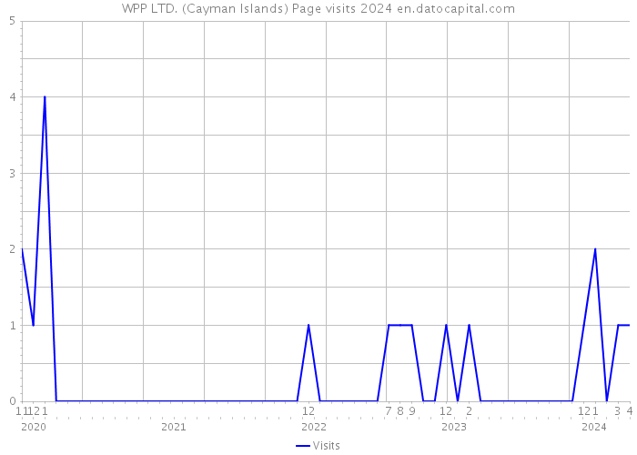 WPP LTD. (Cayman Islands) Page visits 2024 