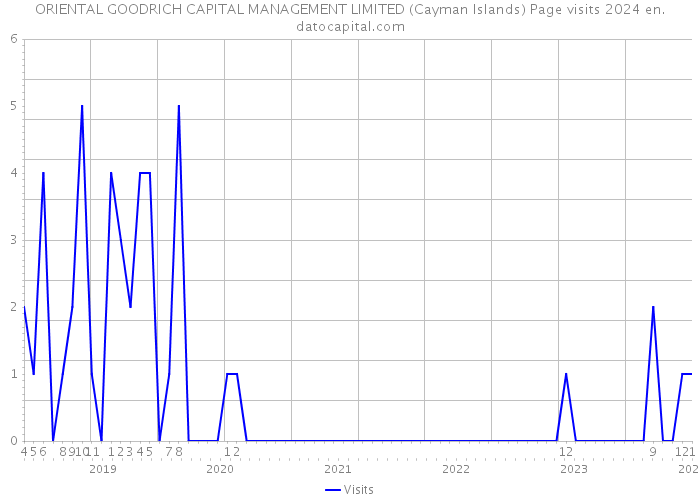 ORIENTAL GOODRICH CAPITAL MANAGEMENT LIMITED (Cayman Islands) Page visits 2024 
