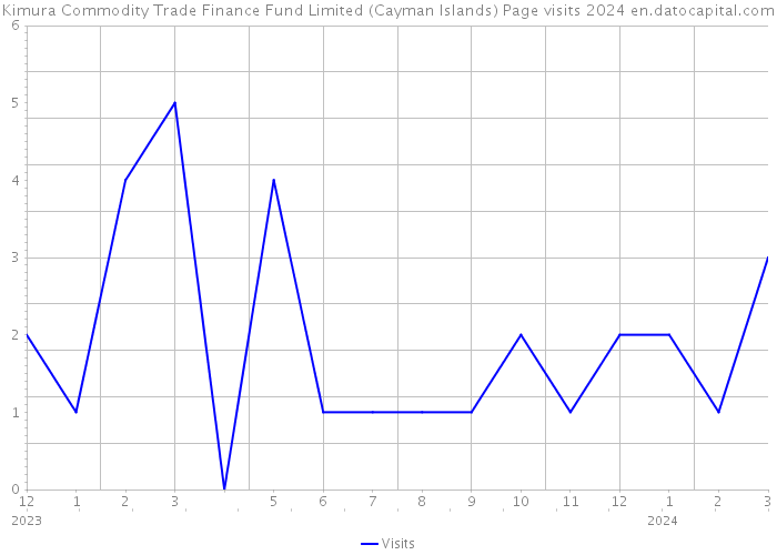 Kimura Commodity Trade Finance Fund Limited (Cayman Islands) Page visits 2024 
