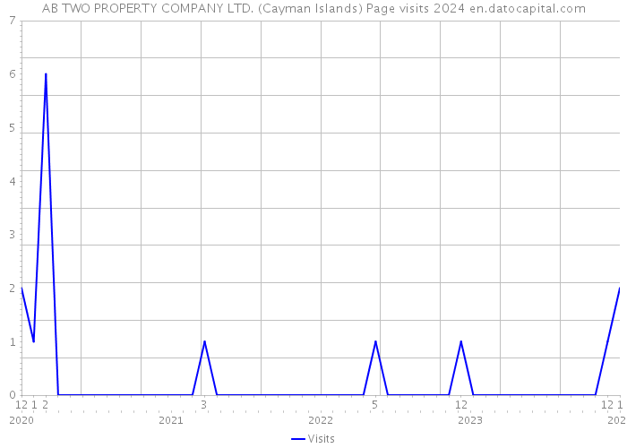 AB TWO PROPERTY COMPANY LTD. (Cayman Islands) Page visits 2024 