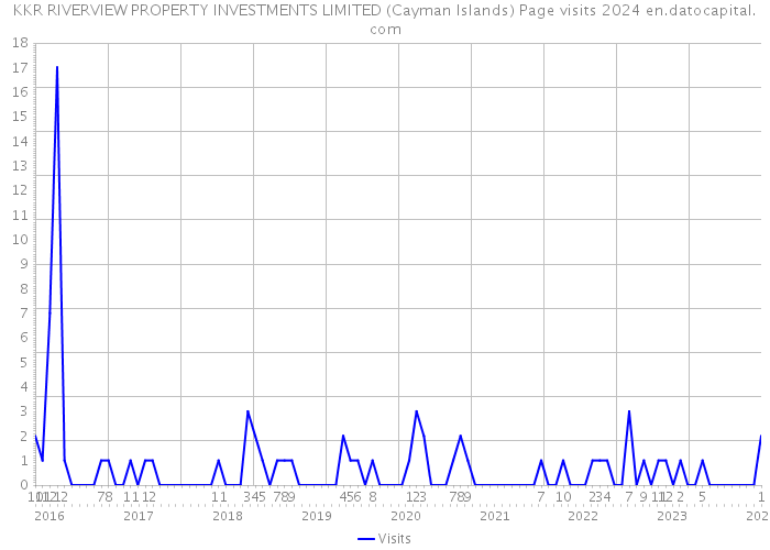 KKR RIVERVIEW PROPERTY INVESTMENTS LIMITED (Cayman Islands) Page visits 2024 