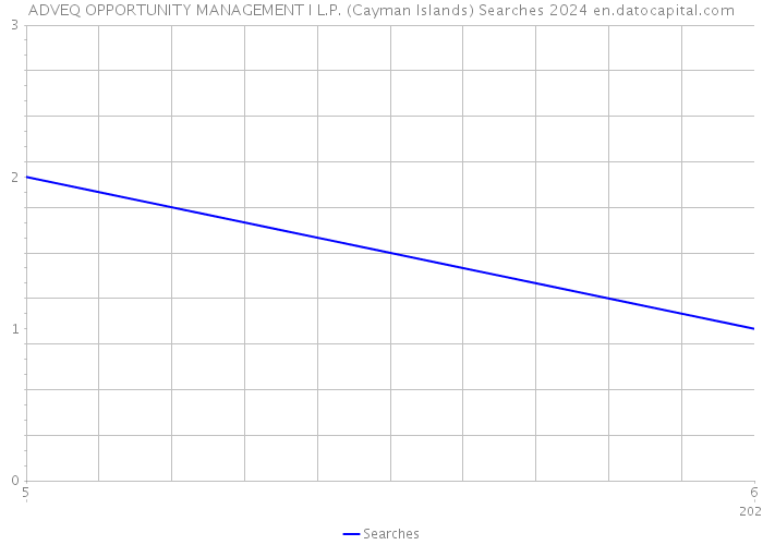 ADVEQ OPPORTUNITY MANAGEMENT I L.P. (Cayman Islands) Searches 2024 