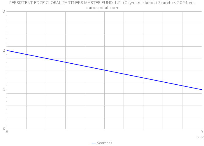 PERSISTENT EDGE GLOBAL PARTNERS MASTER FUND, L.P. (Cayman Islands) Searches 2024 