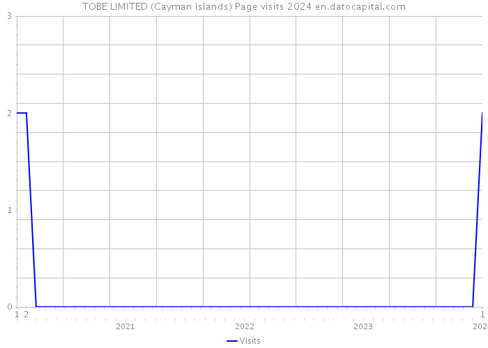 TOBE LIMITED (Cayman Islands) Page visits 2024 