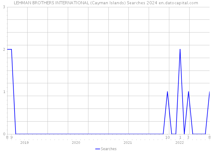 LEHMAN BROTHERS INTERNATIONAL (Cayman Islands) Searches 2024 