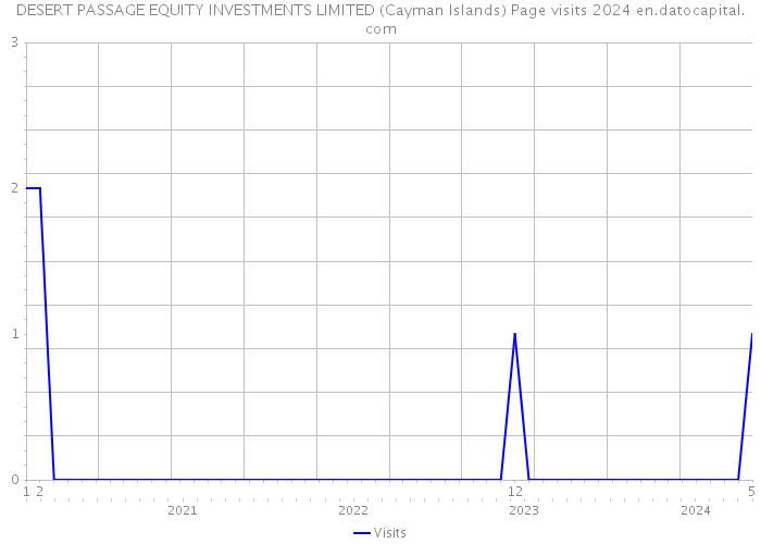 DESERT PASSAGE EQUITY INVESTMENTS LIMITED (Cayman Islands) Page visits 2024 