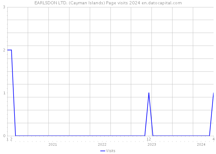 EARLSDON LTD. (Cayman Islands) Page visits 2024 