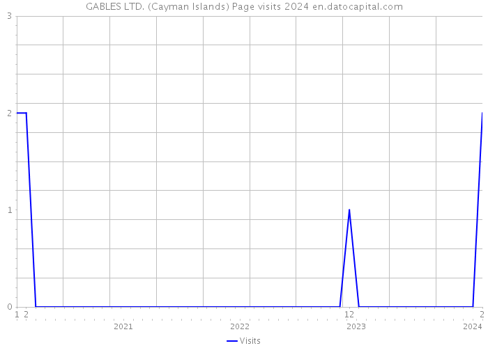 GABLES LTD. (Cayman Islands) Page visits 2024 