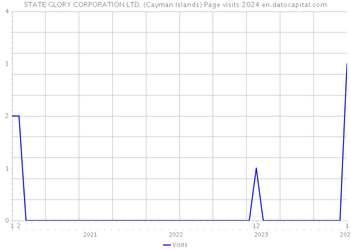 STATE GLORY CORPORATION LTD. (Cayman Islands) Page visits 2024 