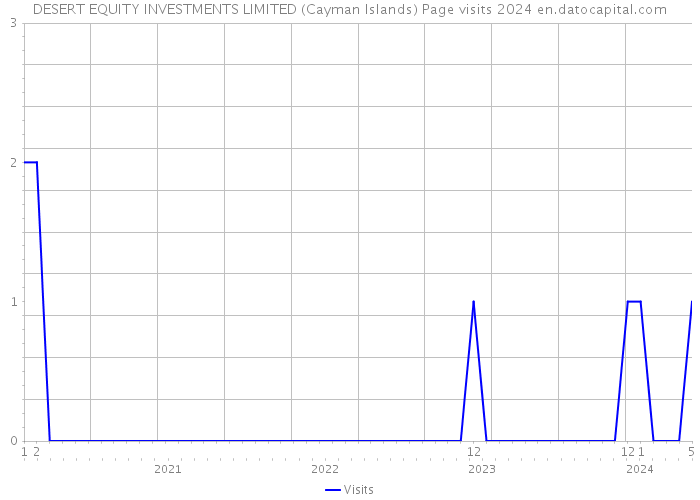 DESERT EQUITY INVESTMENTS LIMITED (Cayman Islands) Page visits 2024 