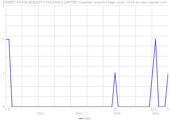 DESERT PASSAGE EQUITY HOLDINGS LIMITED (Cayman Islands) Page visits 2024 