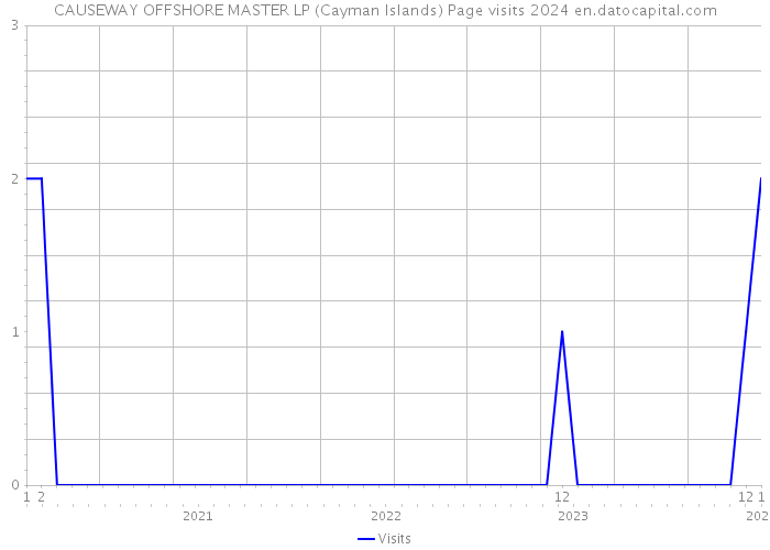 CAUSEWAY OFFSHORE MASTER LP (Cayman Islands) Page visits 2024 
