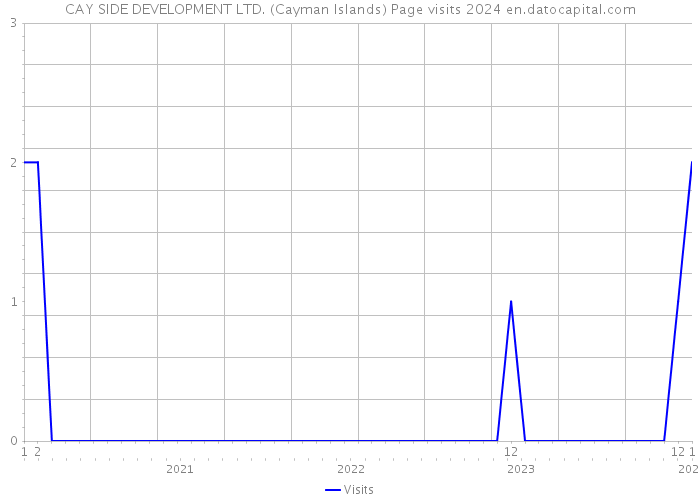 CAY SIDE DEVELOPMENT LTD. (Cayman Islands) Page visits 2024 