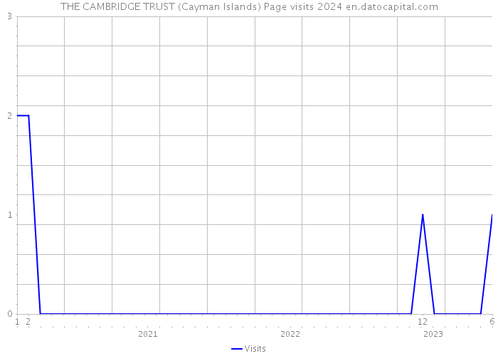 THE CAMBRIDGE TRUST (Cayman Islands) Page visits 2024 