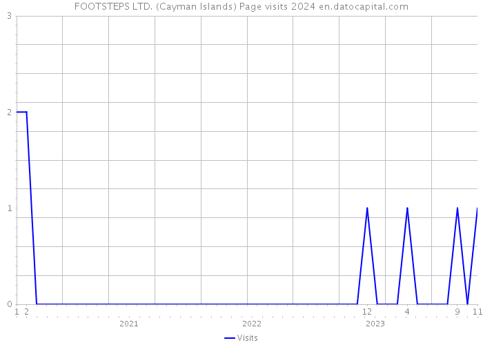 FOOTSTEPS LTD. (Cayman Islands) Page visits 2024 